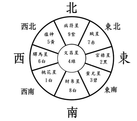 2023 風水方位